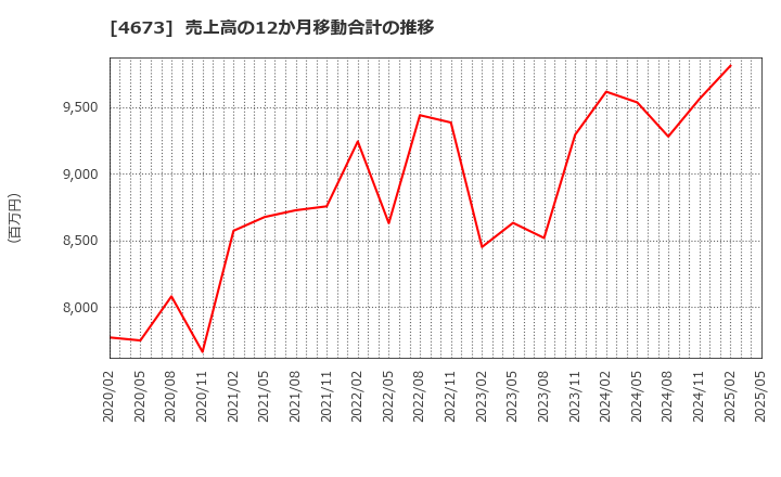 4673 川崎地質(株): 売上高の12か月移動合計の推移