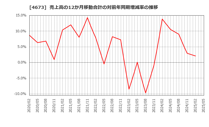 4673 川崎地質(株): 売上高の12か月移動合計の対前年同期増減率の推移