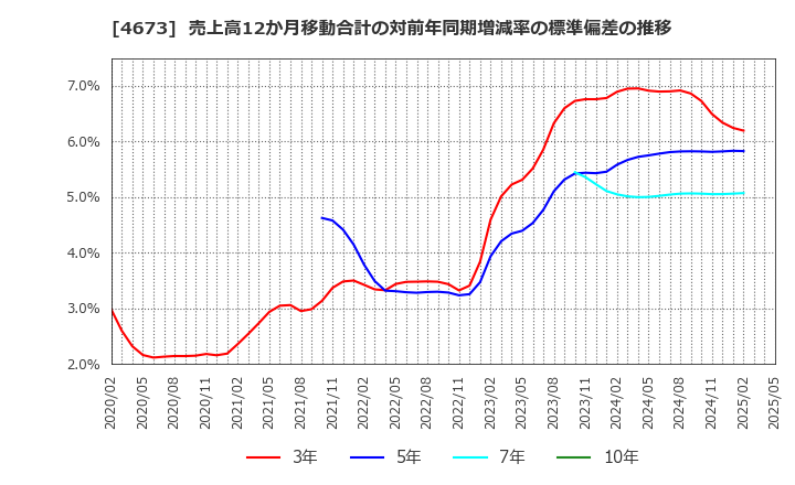 4673 川崎地質(株): 売上高12か月移動合計の対前年同期増減率の標準偏差の推移