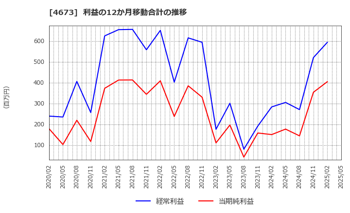 4673 川崎地質(株): 利益の12か月移動合計の推移