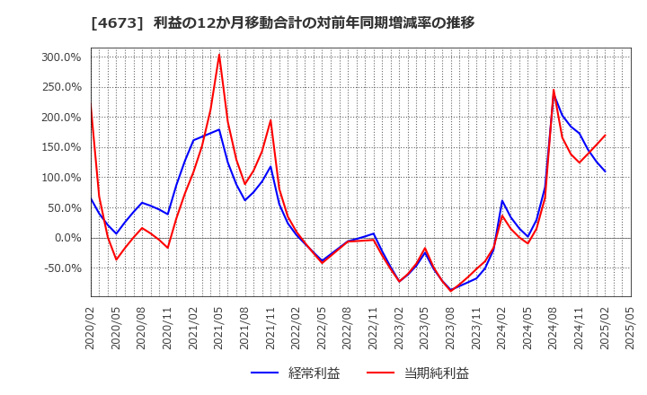 4673 川崎地質(株): 利益の12か月移動合計の対前年同期増減率の推移