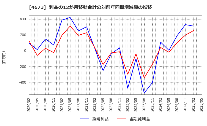4673 川崎地質(株): 利益の12か月移動合計の対前年同期増減額の推移