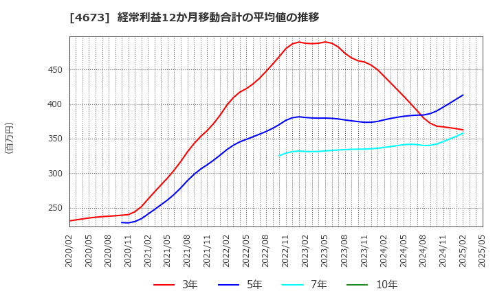 4673 川崎地質(株): 経常利益12か月移動合計の平均値の推移
