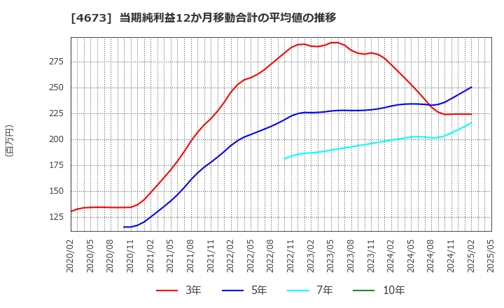 4673 川崎地質(株): 当期純利益12か月移動合計の平均値の推移