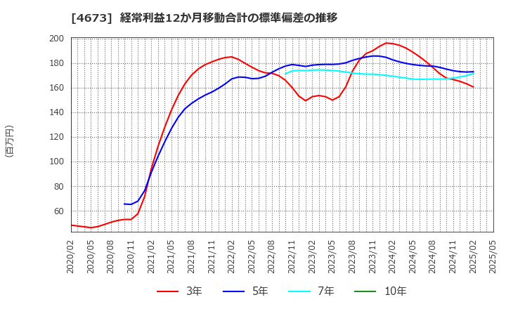 4673 川崎地質(株): 経常利益12か月移動合計の標準偏差の推移