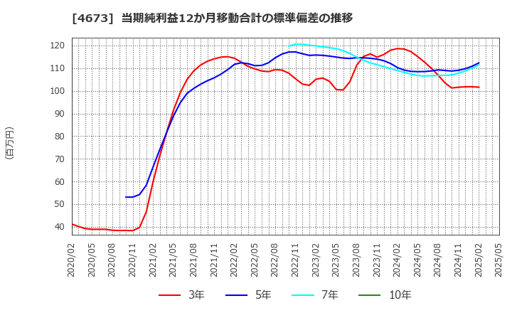 4673 川崎地質(株): 当期純利益12か月移動合計の標準偏差の推移