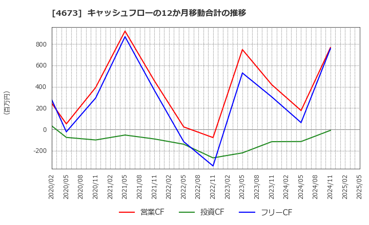 4673 川崎地質(株): キャッシュフローの12か月移動合計の推移