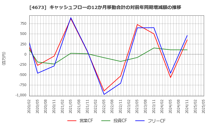 4673 川崎地質(株): キャッシュフローの12か月移動合計の対前年同期増減額の推移