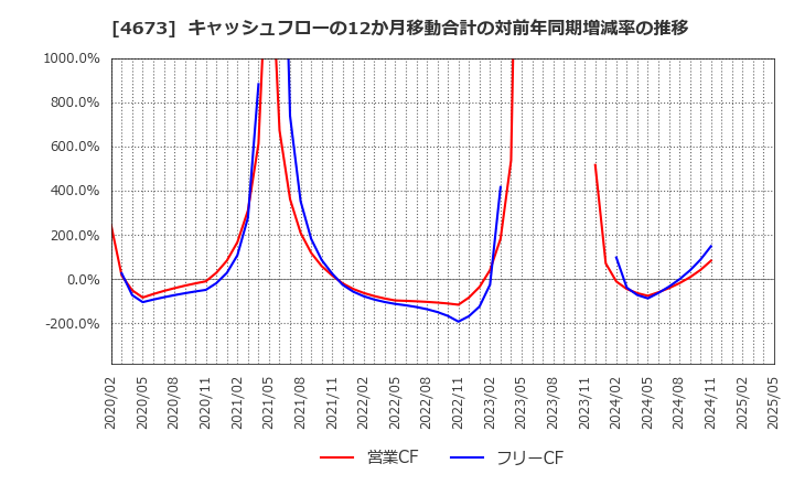 4673 川崎地質(株): キャッシュフローの12か月移動合計の対前年同期増減率の推移