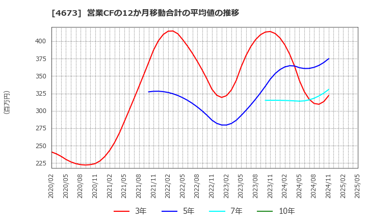4673 川崎地質(株): 営業CFの12か月移動合計の平均値の推移