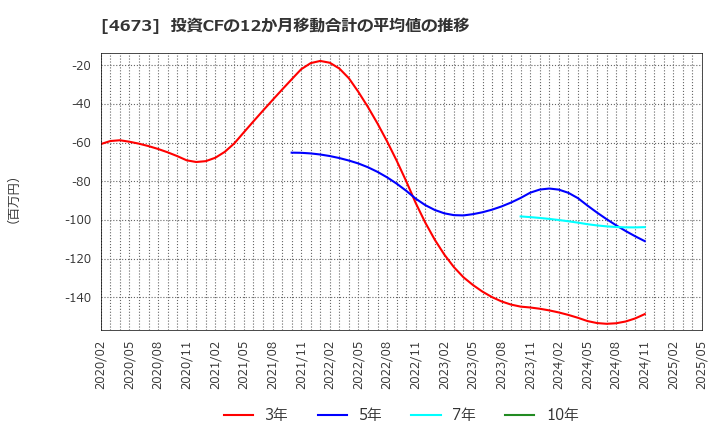 4673 川崎地質(株): 投資CFの12か月移動合計の平均値の推移
