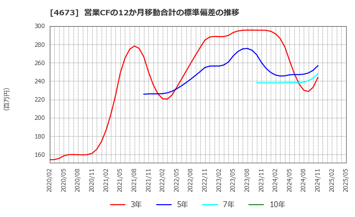 4673 川崎地質(株): 営業CFの12か月移動合計の標準偏差の推移