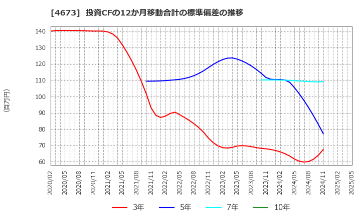 4673 川崎地質(株): 投資CFの12か月移動合計の標準偏差の推移