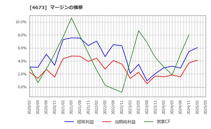 4673 川崎地質(株): マージンの推移
