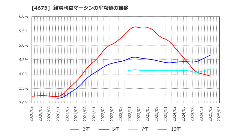 4673 川崎地質(株): 経常利益マージンの平均値の推移