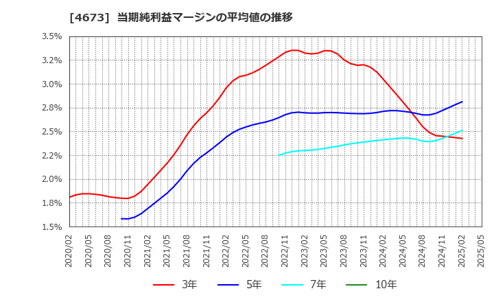 4673 川崎地質(株): 当期純利益マージンの平均値の推移