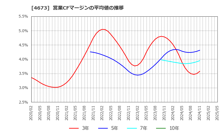 4673 川崎地質(株): 営業CFマージンの平均値の推移