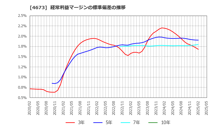 4673 川崎地質(株): 経常利益マージンの標準偏差の推移