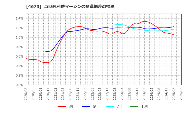 4673 川崎地質(株): 当期純利益マージンの標準偏差の推移