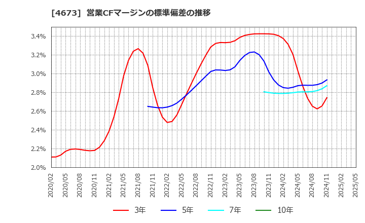4673 川崎地質(株): 営業CFマージンの標準偏差の推移