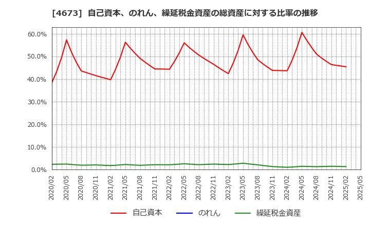 4673 川崎地質(株): 自己資本、のれん、繰延税金資産の総資産に対する比率の推移