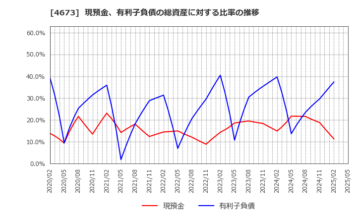 4673 川崎地質(株): 現預金、有利子負債の総資産に対する比率の推移