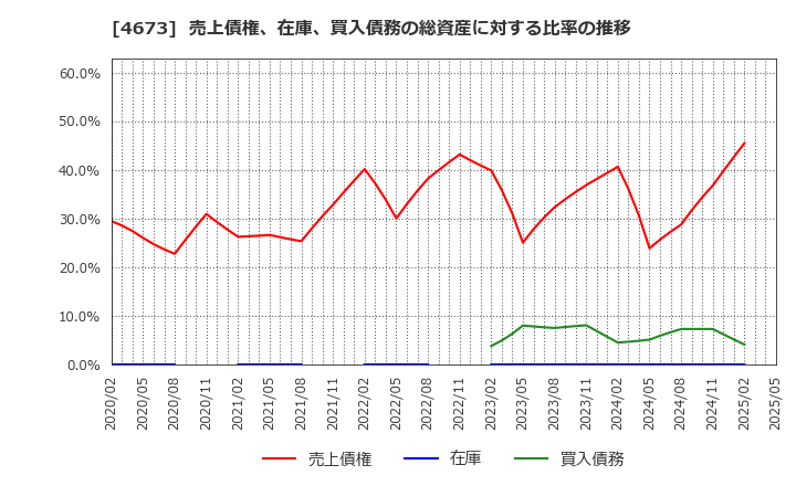 4673 川崎地質(株): 売上債権、在庫、買入債務の総資産に対する比率の推移