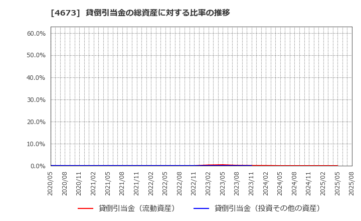 4673 川崎地質(株): 貸倒引当金の総資産に対する比率の推移