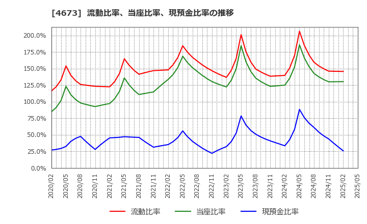 4673 川崎地質(株): 流動比率、当座比率、現預金比率の推移