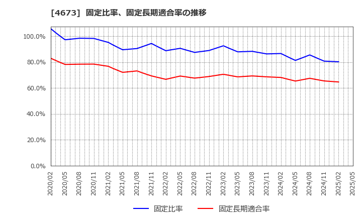 4673 川崎地質(株): 固定比率、固定長期適合率の推移