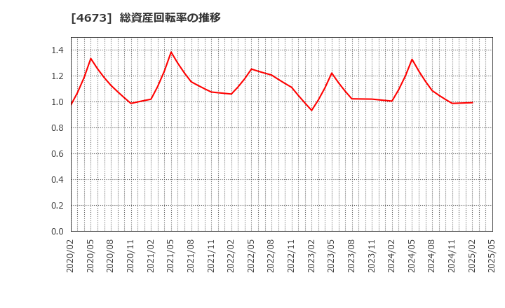 4673 川崎地質(株): 総資産回転率の推移
