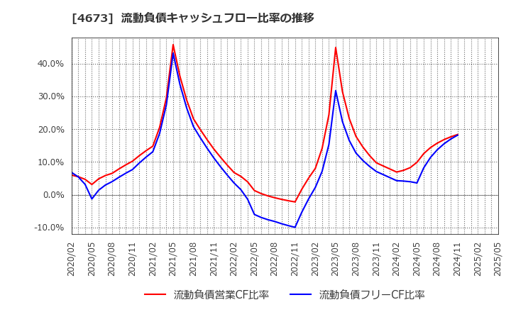 4673 川崎地質(株): 流動負債キャッシュフロー比率の推移
