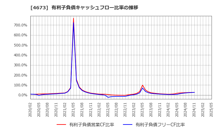 4673 川崎地質(株): 有利子負債キャッシュフロー比率の推移