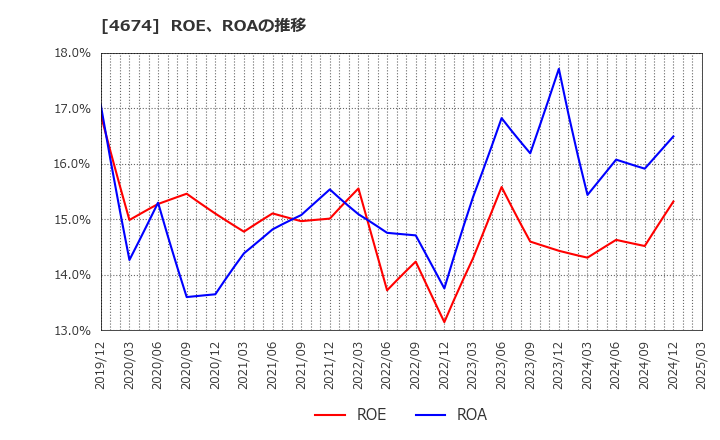 4674 (株)クレスコ: ROE、ROAの推移