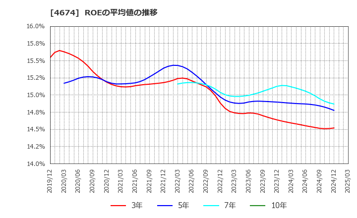 4674 (株)クレスコ: ROEの平均値の推移