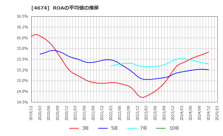 4674 (株)クレスコ: ROAの平均値の推移