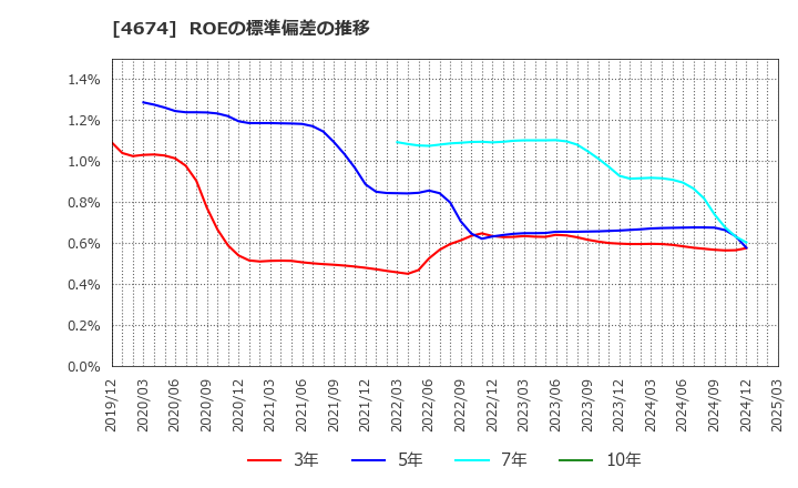 4674 (株)クレスコ: ROEの標準偏差の推移