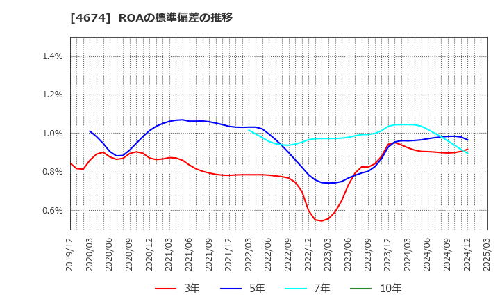 4674 (株)クレスコ: ROAの標準偏差の推移