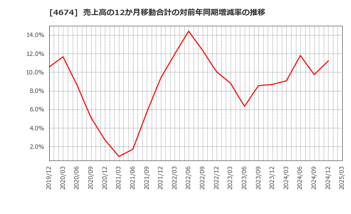 4674 (株)クレスコ: 売上高の12か月移動合計の対前年同期増減率の推移