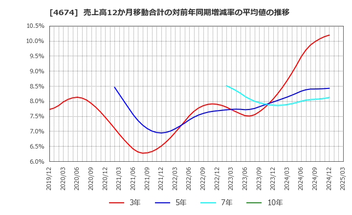 4674 (株)クレスコ: 売上高12か月移動合計の対前年同期増減率の平均値の推移