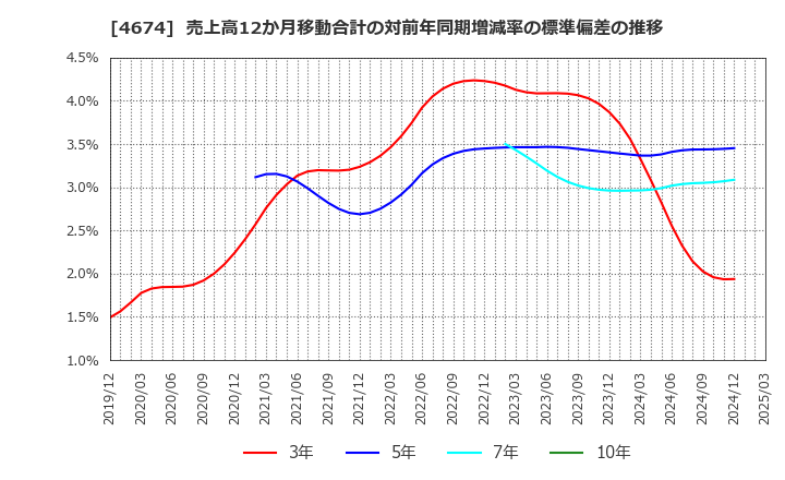 4674 (株)クレスコ: 売上高12か月移動合計の対前年同期増減率の標準偏差の推移