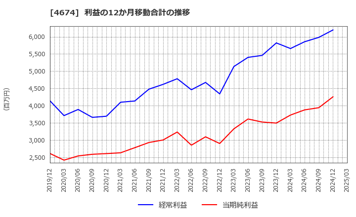 4674 (株)クレスコ: 利益の12か月移動合計の推移