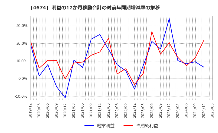 4674 (株)クレスコ: 利益の12か月移動合計の対前年同期増減率の推移
