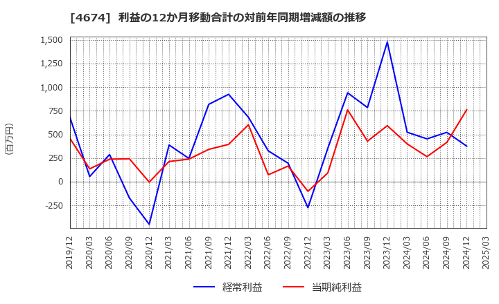 4674 (株)クレスコ: 利益の12か月移動合計の対前年同期増減額の推移