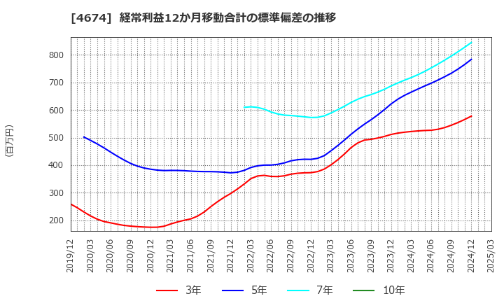 4674 (株)クレスコ: 経常利益12か月移動合計の標準偏差の推移