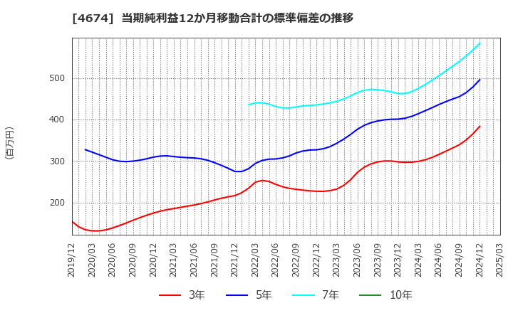 4674 (株)クレスコ: 当期純利益12か月移動合計の標準偏差の推移
