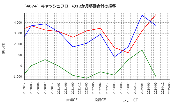 4674 (株)クレスコ: キャッシュフローの12か月移動合計の推移