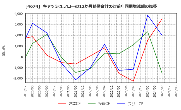 4674 (株)クレスコ: キャッシュフローの12か月移動合計の対前年同期増減額の推移