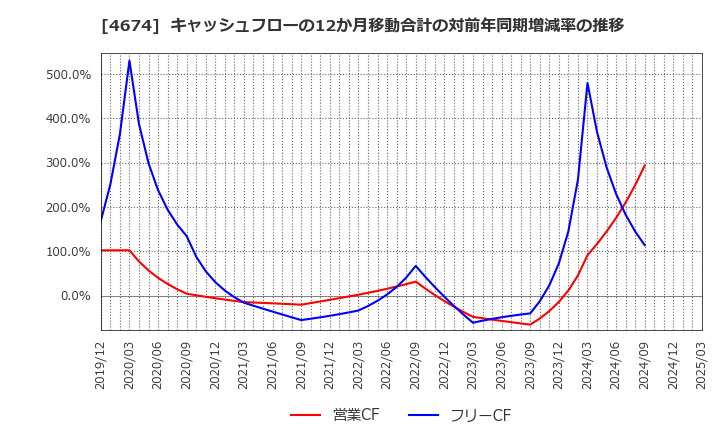 4674 (株)クレスコ: キャッシュフローの12か月移動合計の対前年同期増減率の推移