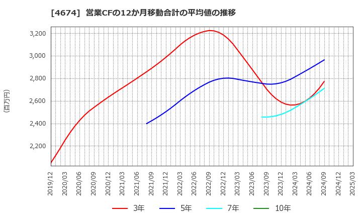 4674 (株)クレスコ: 営業CFの12か月移動合計の平均値の推移